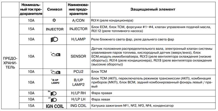 Шаги проверки предохранителя 35